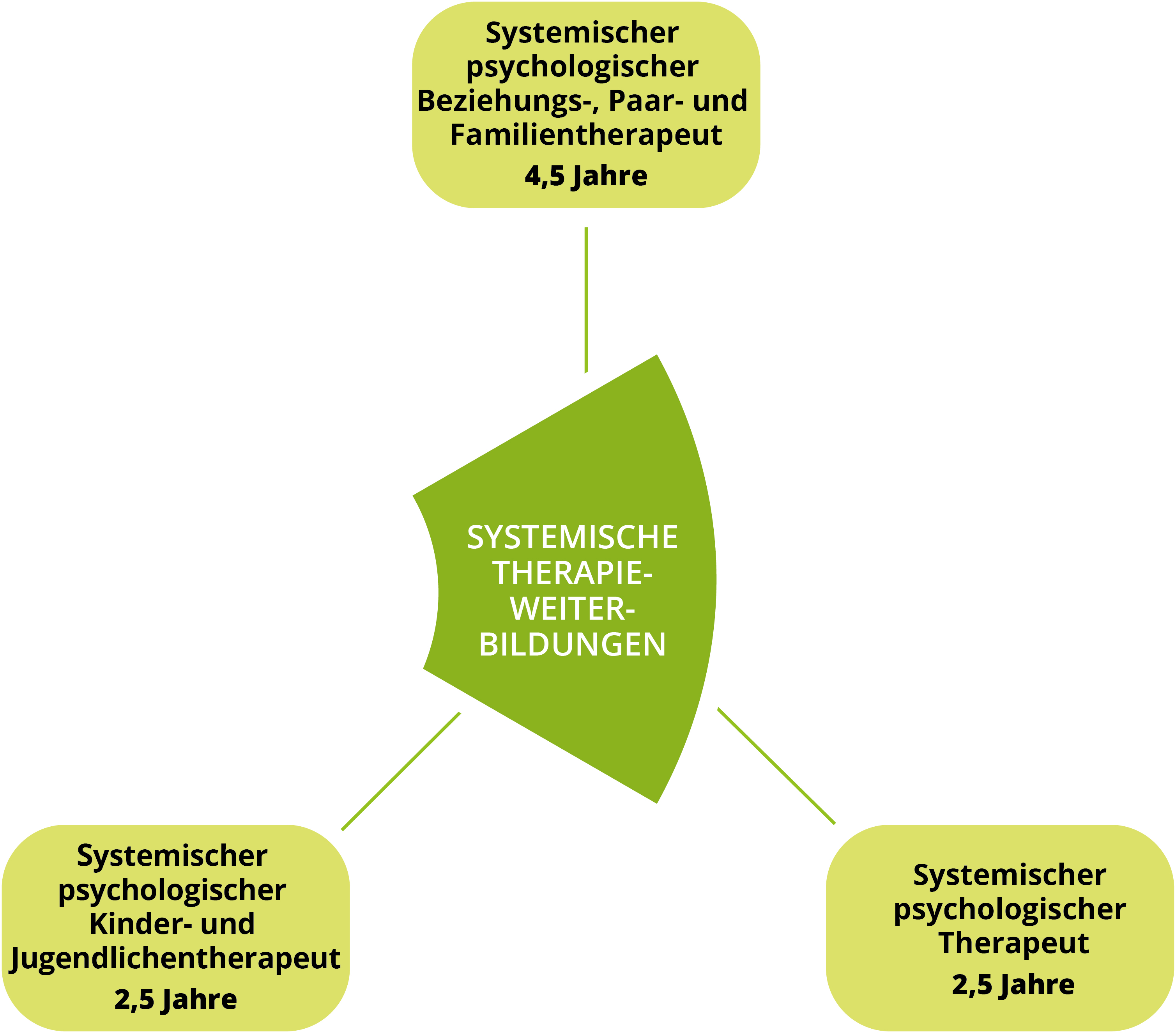 Systemische TherapieWeiterbildungen Hamburger Institut für systemische Lösungen Systemische TherapieWeiterbildungen Hamburger Institut für systemische Lösungen