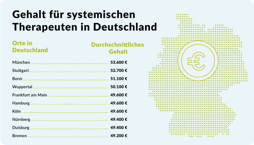 Abbildung mit einer Liste des Gehalts eines systemischen Therapeuten in verschiedenen deustchen Städten.