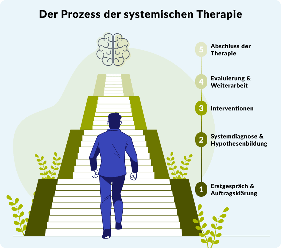 Abbildung, auf der ein Mann eine Treppe hochgeht. Sinnbildlich für den Weg der systemischen Therapie, angefangen beim Erstgespräch bis zum Abschluß.