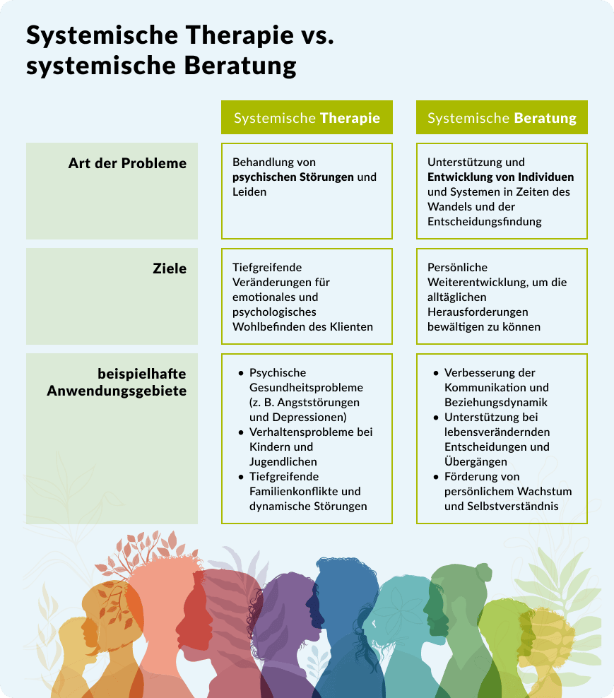 Eine Abbildung mit der Gegenüberstellung von systemischer Therapie und systemischer Beratung