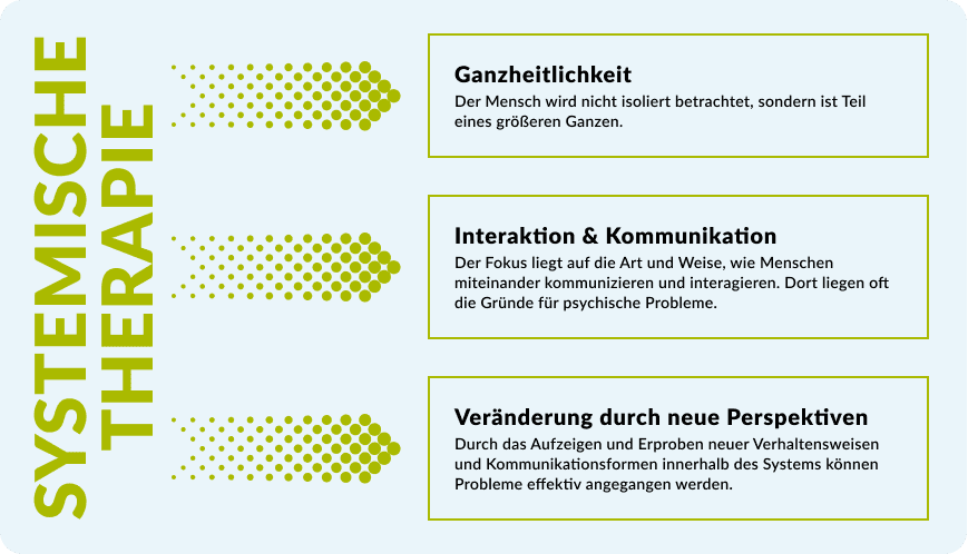 Die 3 Schlüsselkonzepte der systemischen Therapie optisch dargestellt: Ganzheitlichkeit, Interaktion&Kommunikation, Veränderung durch neue Perspektiven
