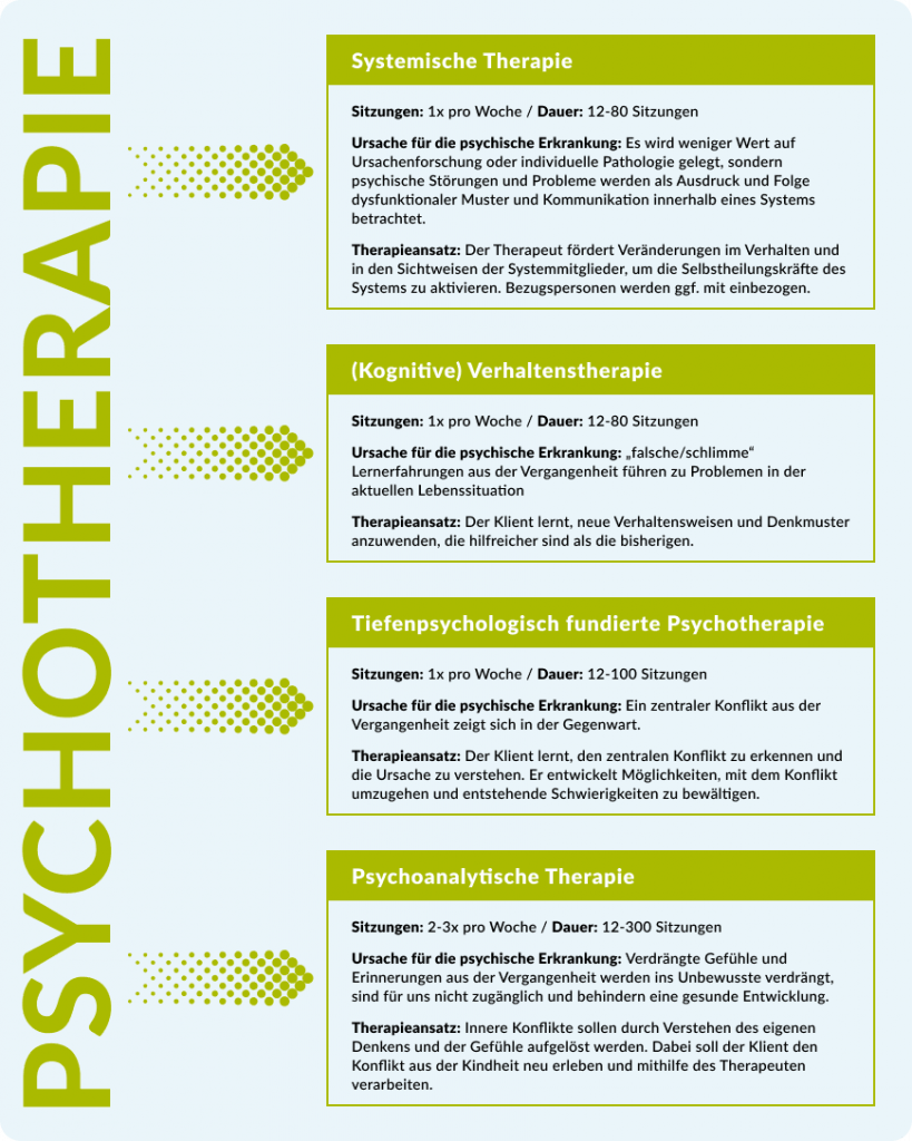 Abbildung einer Übersicht der Therapieformen der Psychotherapie.