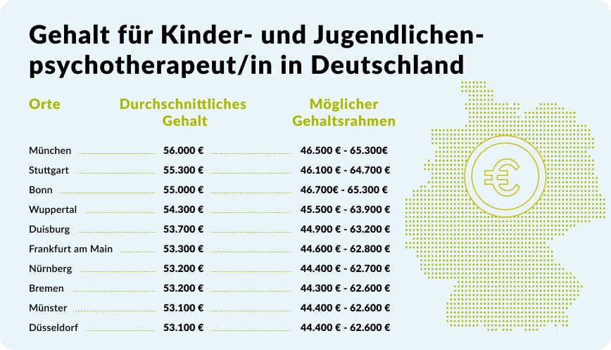 Gehaltstabelle für Kinder- und Jugendlichenpsychotherapeuten in Deutschland mit Städtenamen, durchschnittlichem Gehalt und möglichem Gehaltsrahmen. Daneben eine stilisierte Deutschlandkarte mit einem Euro-Symbol.