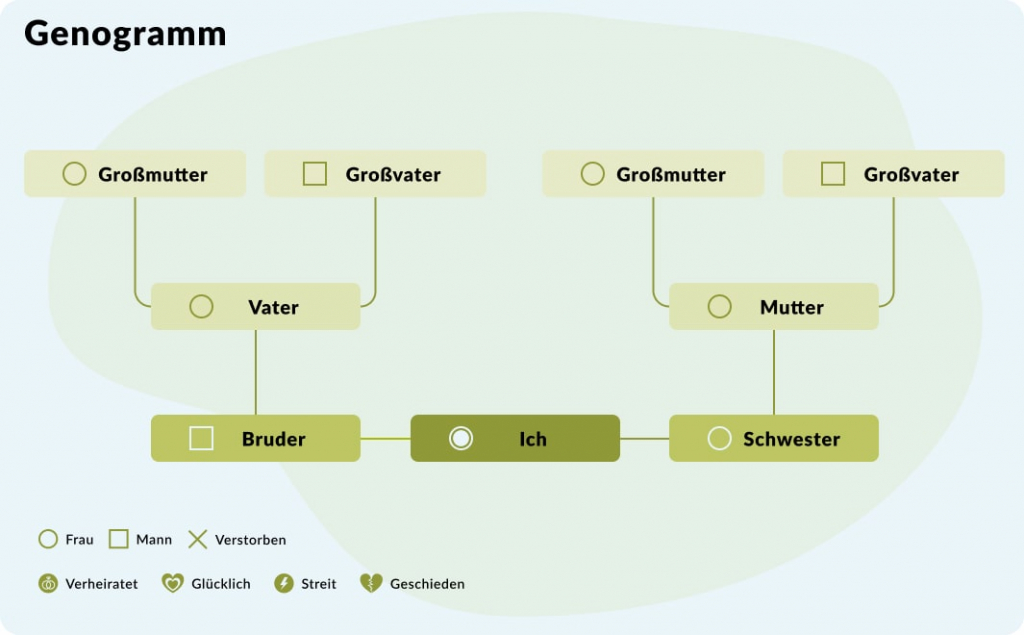 Ein Genogramm, das die Verwandtschaftsverhältnisse von Großeltern, Eltern und Geschwistern abbildet, mit Angaben zu Geschlecht, Familienstand und verstorbenen Familienmitgliedern. Der Fokus liegt auf dem „Ich“.