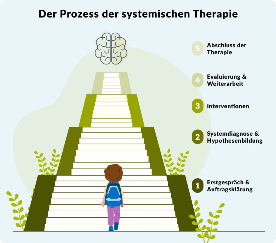 Eine Grafik mit dem Titel „Der Prozess der systemischen Therapie“ zeigt eine Figur, die eine Treppe hinaufsteigt und dabei fünf Phasen darstellt: 1. Erstgespräch, 2. Diagnose und Hypothesen, 3. Interventionen, 4. Evaluation, 5. Therapieabschluss.