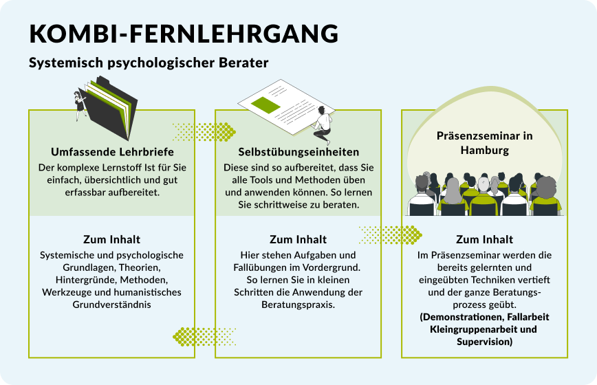Infografik zum Studiengang Systemische Psychologische Beratung mit drei Teilen: ausführliches Studienmaterial, Selbstlerneinheiten und ein Präsenzseminar in Hamburg.