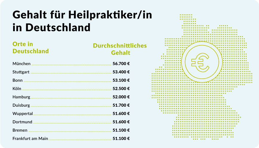 Deutschlandkarte mit den Durchschnittsgehältern für Heilpraktiker in verschiedenen Städten. Die Spanne reicht von 50.600 Euro in Bremen bis 56.700 Euro in München.