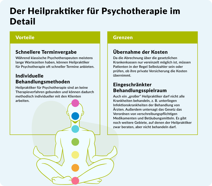 Infografik, die die Vorteile und Grenzen von Psychotherapeuten vergleicht. Zu den Highlights zählen schnellere Terminvereinbarungen und personalisierte Methoden gegenüber Problemen bei der Kostenübernahme und begrenzten Behandlungsflächen.