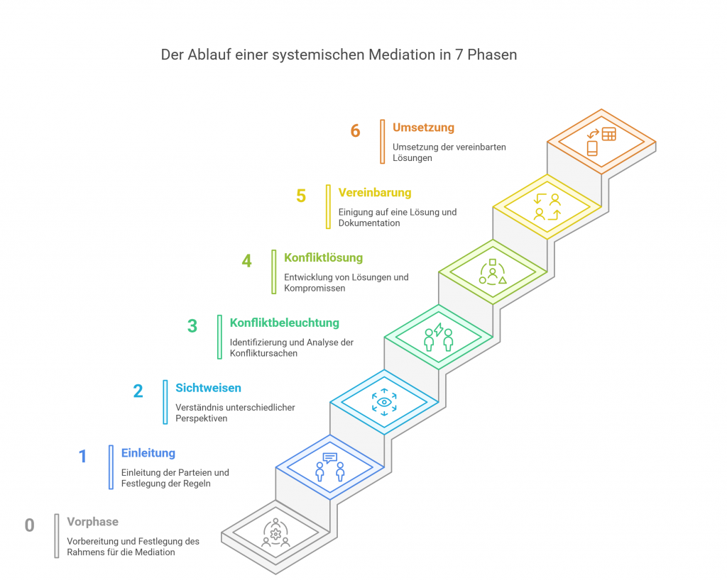 Flussdiagramm zur Veranschaulichung der sieben Phasen der systemischen Mediation: Einführung, Anleitung, Konfliktanalyse, Konfliktlösung, Vereinbarung, Durchführung sowie erste Vorbereitungsphase.