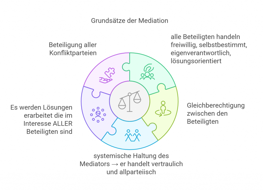 
Eine Grafik, die sechs Prinzipien der Mediation auf Deutsch zeigt und ein kreisförmiges Puzzledesign mit Symbolen in jedem Abschnitt und daneben geschriebenen Schlüsselpunkten aufweist.