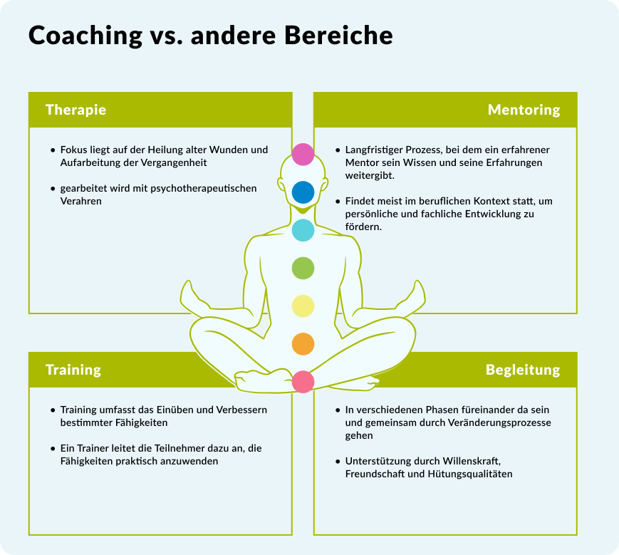 Infografik vergleicht Therapie, Mentoring, Training und Begleitung anhand ihrer Ziele und Methoden; Die zentrale Illustration zeigt eine stilisierte, meditierende Person mit Chakren.