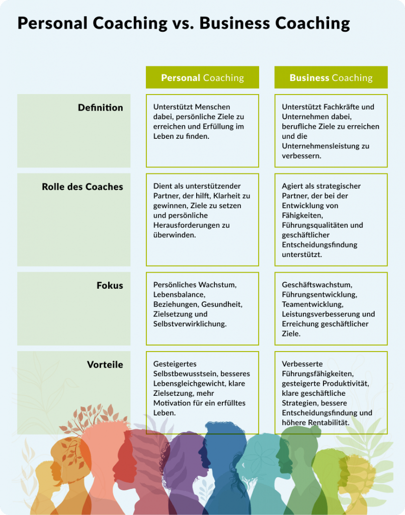 Eine Vergleichstabelle zeigt die Unterschiede zwischen persönlichem Coaching und Business-Coaching hinsichtlich Definition, Coach-Rollen, Schwerpunkt und Vorteilen.