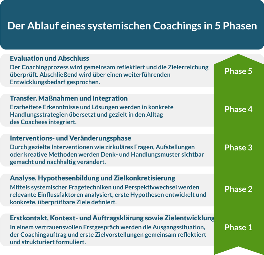 Flussdiagramm zur Veranschaulichung der fünf Phasen des systemischen Coachings: Evaluation, Integration, Intervention, Analyse und Kontexterkundung, jeweils in einem umrissenen Kasten beschrieben.