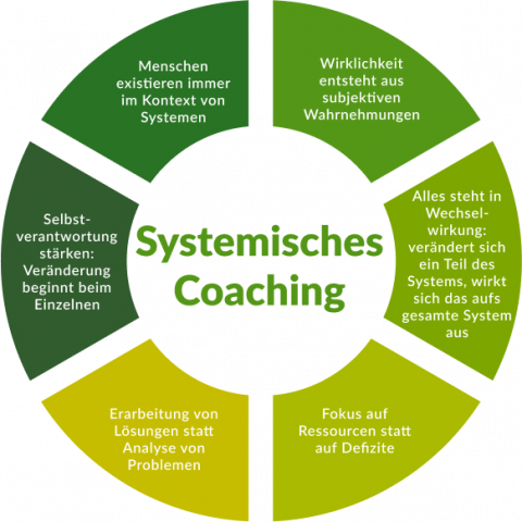 Systemisches Coaching Alle Infos von HISL hier lesen!