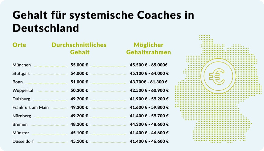 Tabelle mit durchschnittlichen und möglichen Gehaltsspannen für systemische Coaches in verschiedenen deutschen Städten, wobei München mit 55.000 € das höchste Durchschnittsgehalt aufweist. Rechts ist eine Übersichtskarte von Deutschland zu sehen.