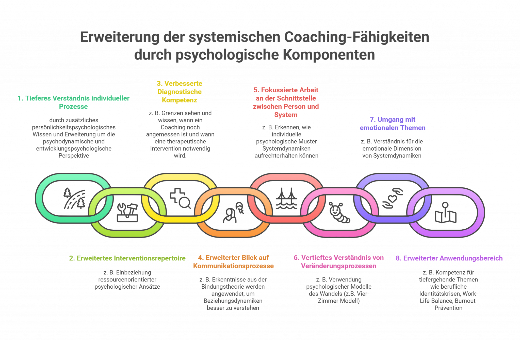 Infografik mit einer Kette aus sieben Gliedern, die sieben psychologische Komponenten zur Erweiterung von Coaching-Fähigkeiten mit kurzen Beschreibungen zeigt.