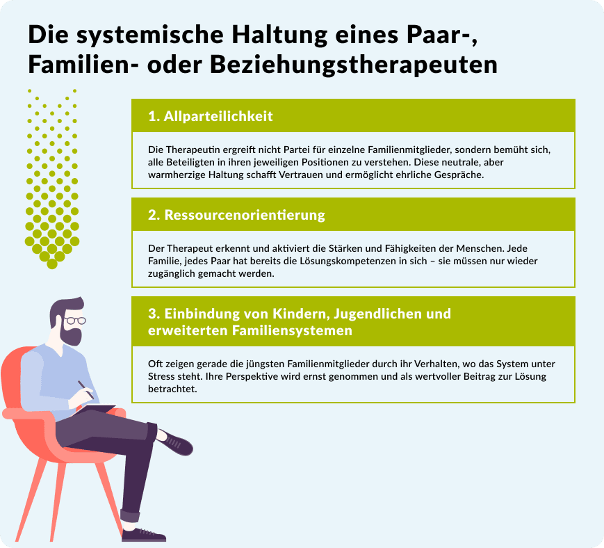 Illustration: Mann im Sessel, Text zu Haltungen von Paar- und Familientherapeuten.