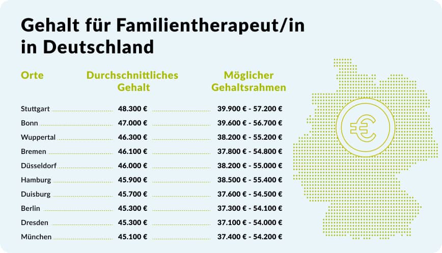 Gehalt für Familientherapeut/in
in Deutschland