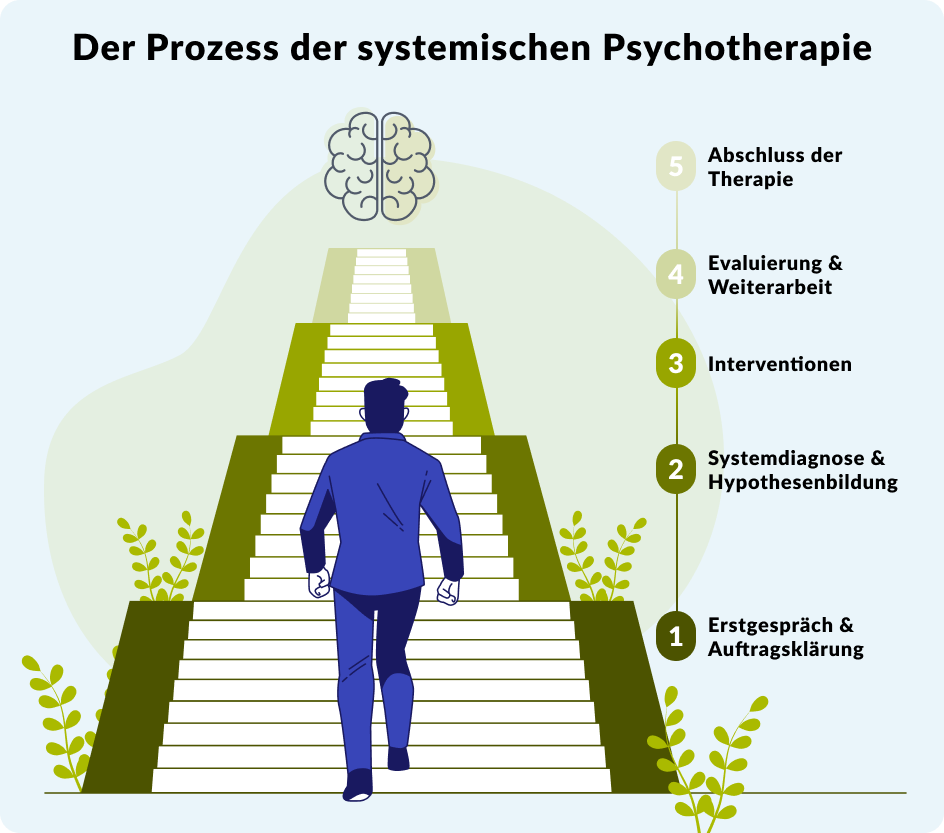 Illustration eines Mannes, der eine Treppe hinaufsteigt, die fünf Stufen der systemischen Psychotherapie darstellt, die auf der rechten Seite des Bildes nummeriert und beschriftet sind.
