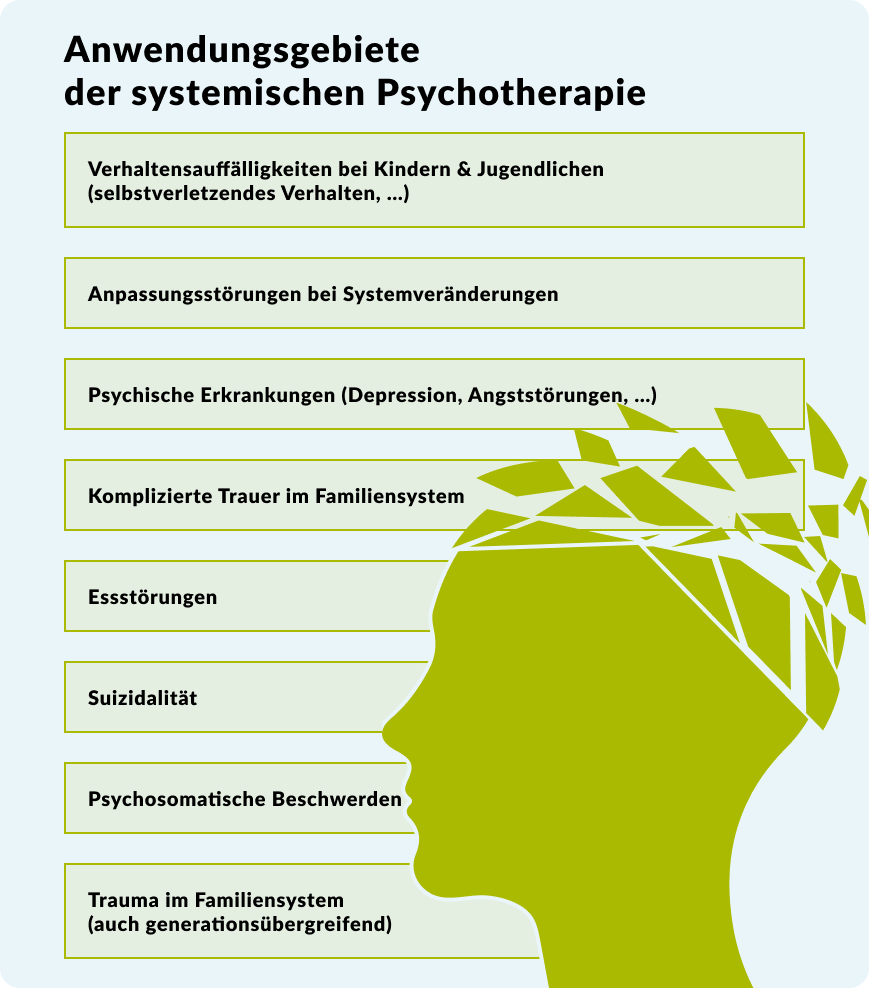 Silhouette eines Kopfes mit Blättern; Auflistung von Anwendungsbereichen der systemischen Psychotherapie, darunter Verhaltensprobleme, Depression, Trauma und Essstörungen. Text auf Deutsch.