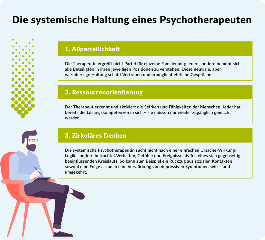 Infografik, die drei systemische Haltungen von Psychotherapeuten auflistet: Unparteilichkeit, Ressourcenorientierung und zirkuläres Denken, mit kurzen Erläuterungen und einer Illustration einer Person auf einem Stuhl.