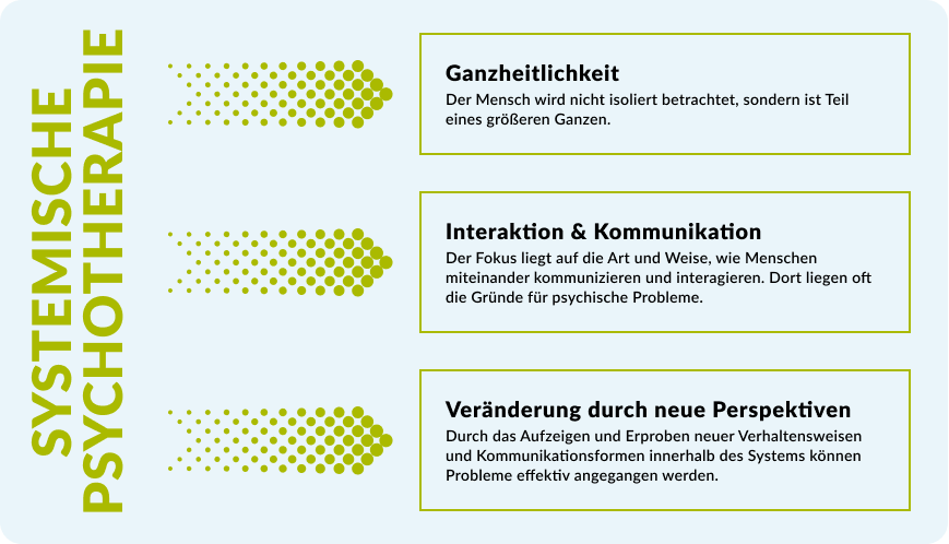 Infografik zur systemischen Psychotherapie mit drei Prinzipien: Ganzheitlichkeit, Interaktion & Kommunikation und Veränderung durch neue Perspektiven, jeweils in deutscher Sprache erklärt.