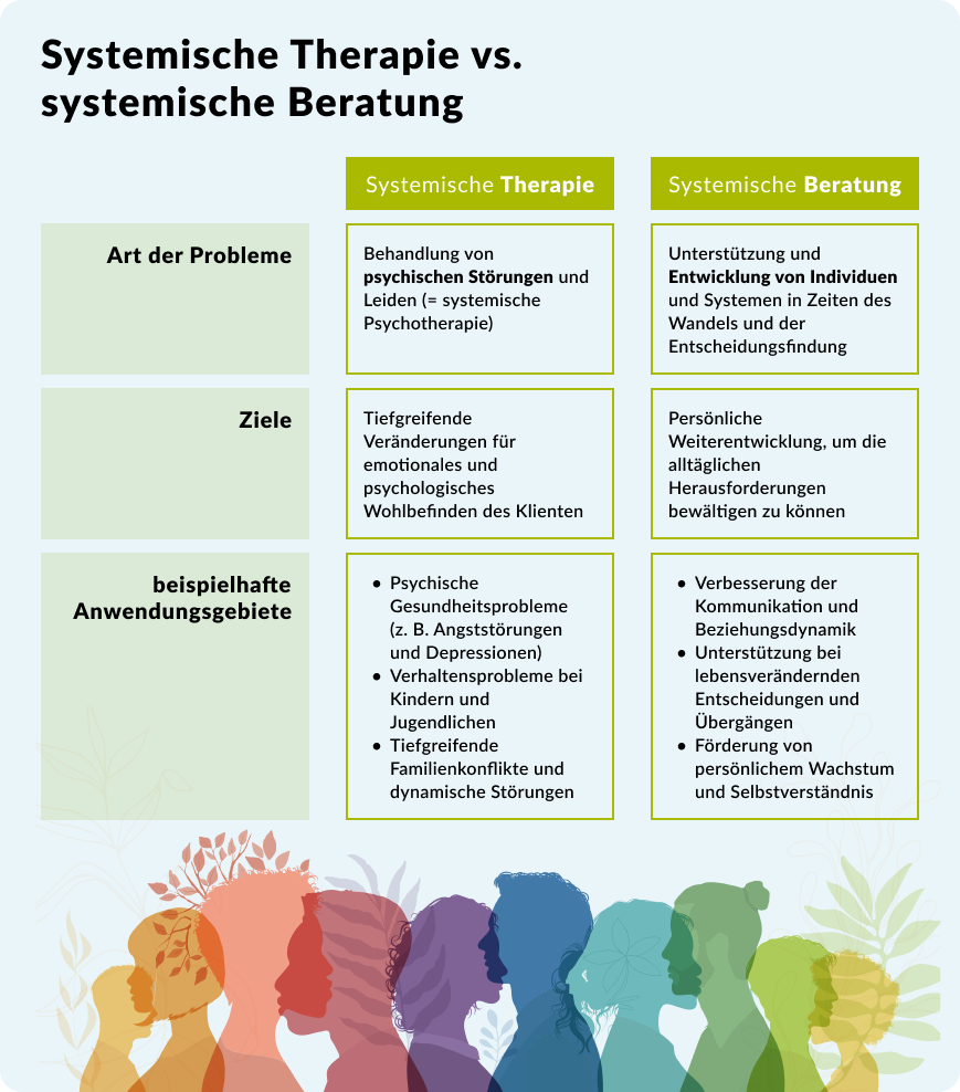 Tabelle zum Vergleich von systemischer Therapie und systemischer Beratung mit Problemtypen, Zielen und Anwendungsbeispielen, mit einer farbigen Silhouettenillustration am unteren Rand.