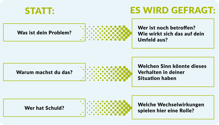 Rechts stehen offene, situationsbezogene Fragen, links direkte, personenzentrierte Fragen; Pfeile verbinden jeweils die gegenüberstehenden Fragestellungen.