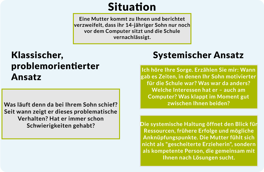 Zwei Ansätze zur Beratung einer Mutter: links der klassische, problemorientierte Ansatz, rechts der systemische Ansatz mit Fokus auf Ressourcen und positive Motivation.