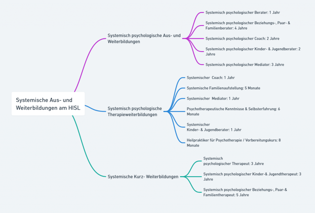 Flussdiagramm der verschiedenen systemisch-psychologischen Aus- und Weiterbildungsprogramme am HISL, unterteilt in Hauptkategorien und deren jeweilige Dauer.