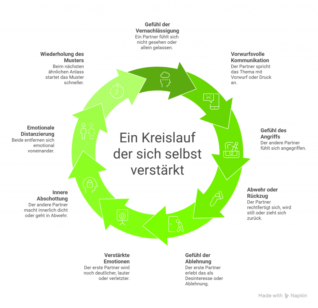 Kreisdiagramm zeigt sieben Phasen eines sich selbst verstärkenden Beziehungskonflikts, von Vernachlässigung über Distanzierung bis zur Wiederholung des Musters.