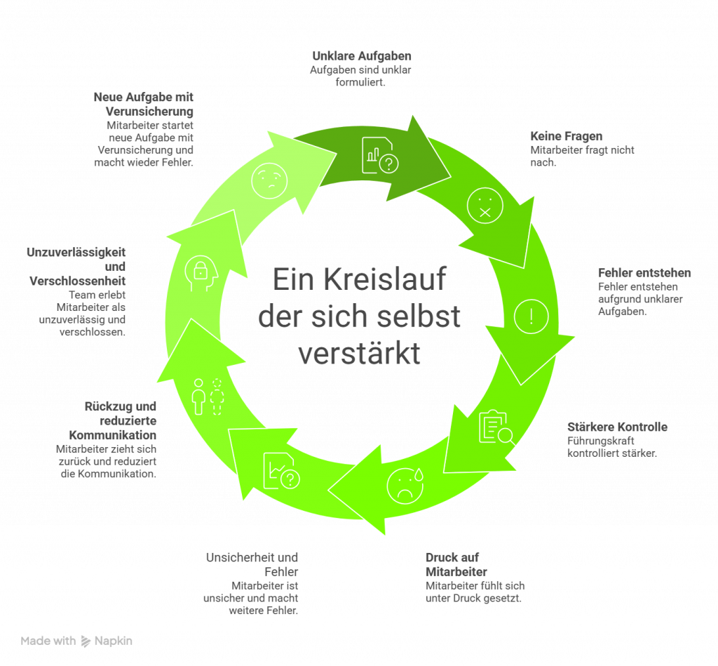 Kreisdiagramm zeigt einen sich selbst verstärkenden Kreislauf aus Unsicherheit, Fehlern, fehlender Kommunikation und Kontrolle am Arbeitsplatz in neun Schritten.