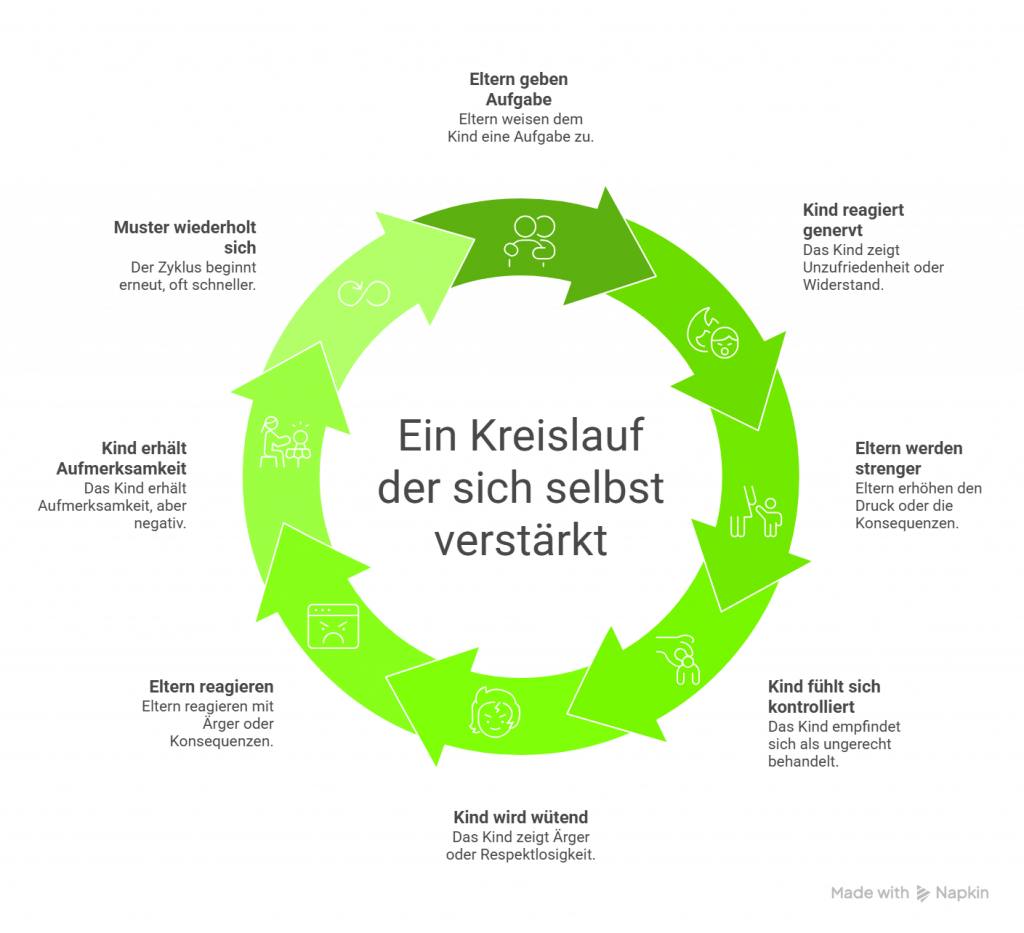 Kreislaufdiagramm zeigt, wie sich elterliche Aufgaben, kindliche Reaktionen und Wiederholungen gegenseitig verstärken, dargestellt mit grünen Pfeilen und Icons.
