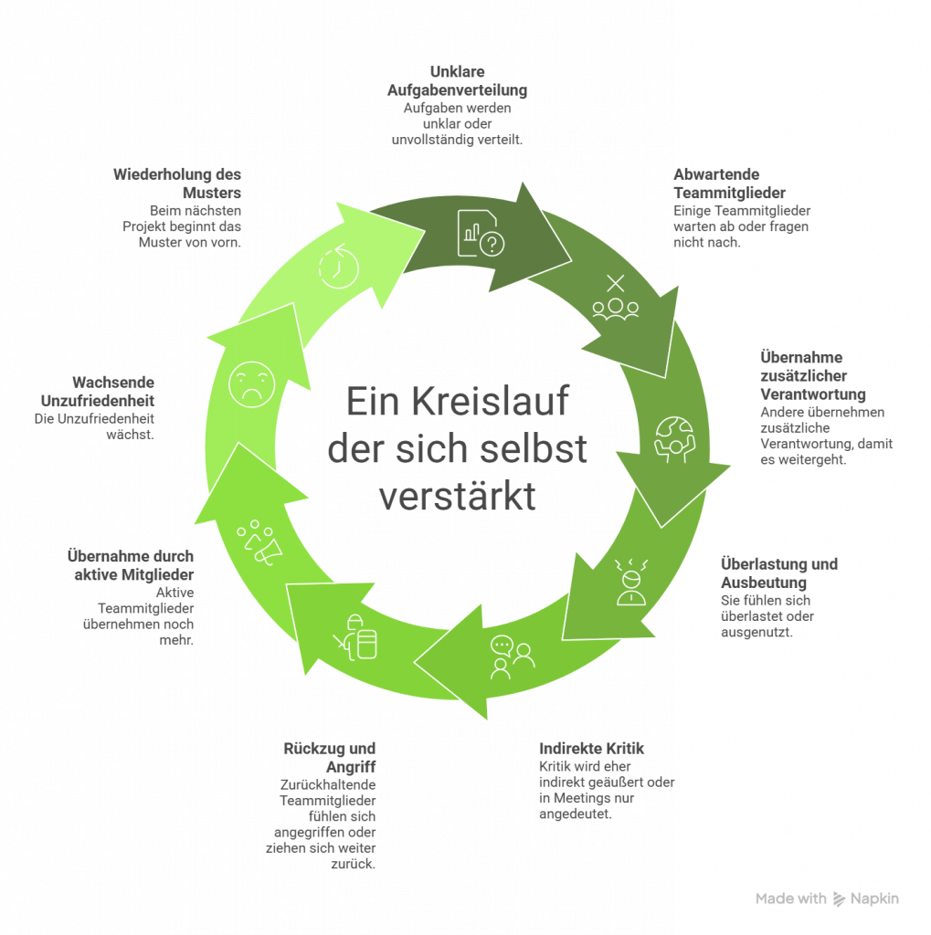 Kreisdiagramm zeigt den Kreislauf sich selbst verstärkender Teamprozesse, bestehend aus neun Phasen mit jeweils kurzer Beschreibung pro Phase.